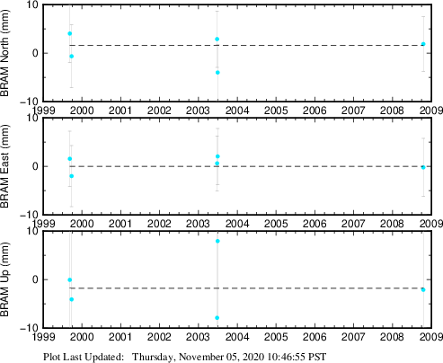 Plot showing ITRF2008 data (All data)