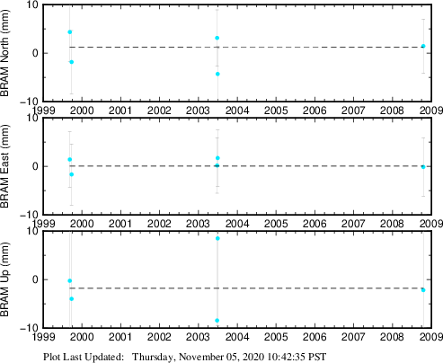Plot showing NA-fixed data (All data)