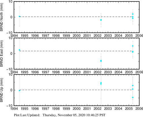 Plot showing ITRF2008 data (All data)