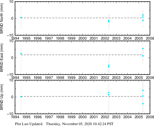 Plot showing NA-fixed data (All data)