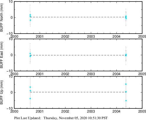 Plot showing Filtered data (All data)