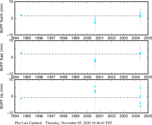 Plot showing ITRF2008 data (All data)