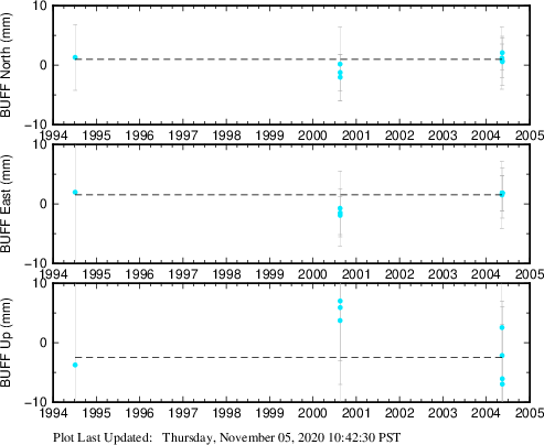 Plot showing NA-fixed data (All data)