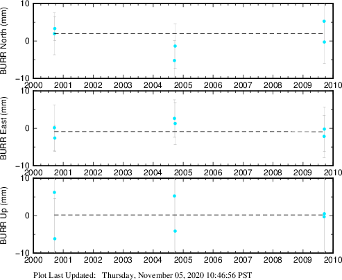 Plot showing ITRF2008 data (All data)