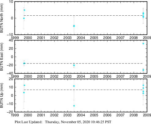 Plot showing ITRF2008 data (All data)