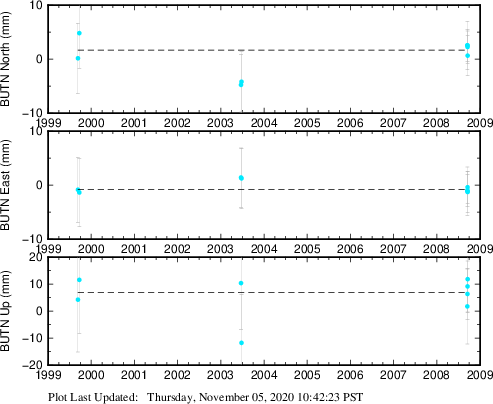 Plot showing NA-fixed data (All data)