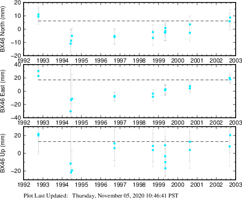 Plot showing ITRF2008 data (All data)