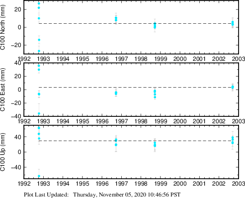 Plot showing ITRF2008 data (All data)