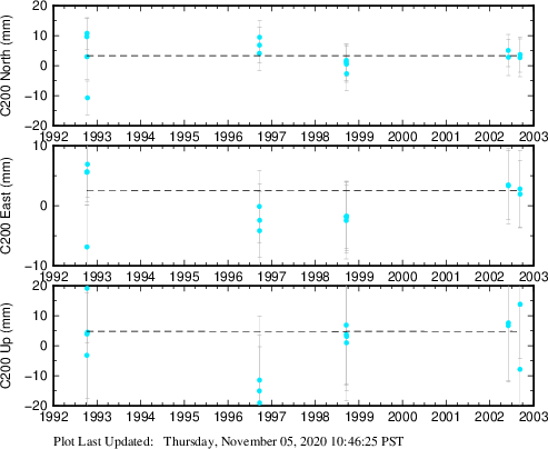 Plot showing ITRF2008 data (All data)