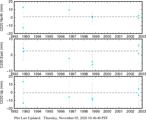 Plot showing ITRF2008 data (All data)