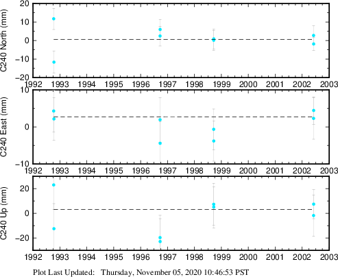 Plot showing ITRF2008 data (All data)
