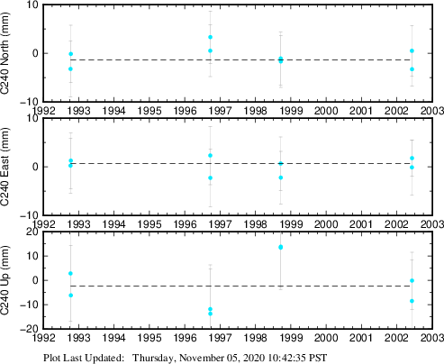 Plot showing NA-fixed data (All data)