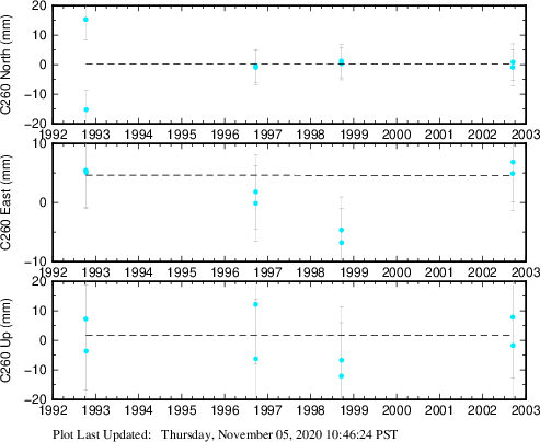Plot showing ITRF2008 data (All data)