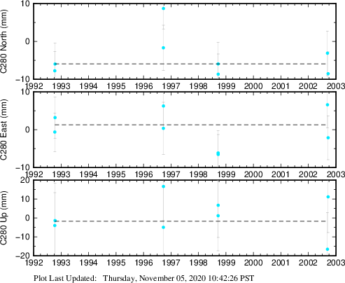Plot showing NA-fixed data (All data)