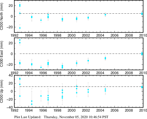 Plot showing ITRF2008 data (All data)