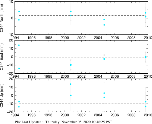 Plot showing ITRF2008 data (All data)