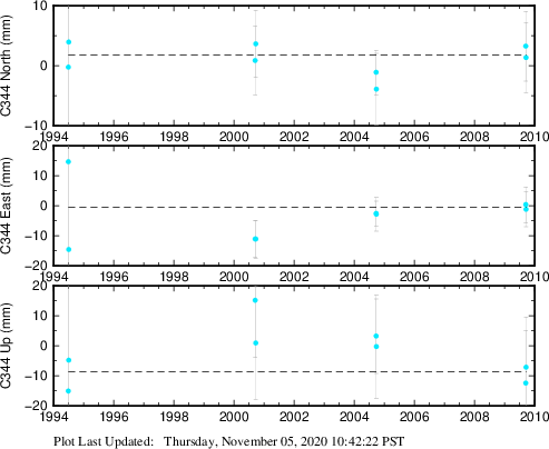 Plot showing NA-fixed data (All data)