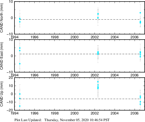 Plot showing ITRF2008 data (All data)