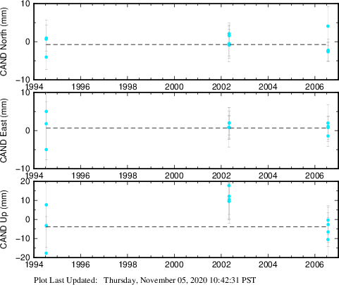 Plot showing NA-fixed data (All data)
