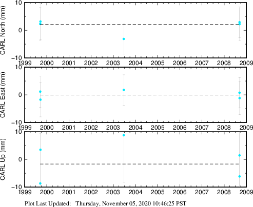 Plot showing ITRF2008 data (All data)