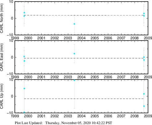 Plot showing NA-fixed data (All data)