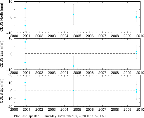 Plot showing Filtered data (All data)