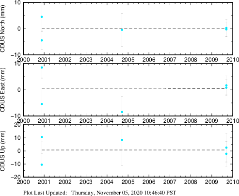 Plot showing ITRF2008 data (All data)