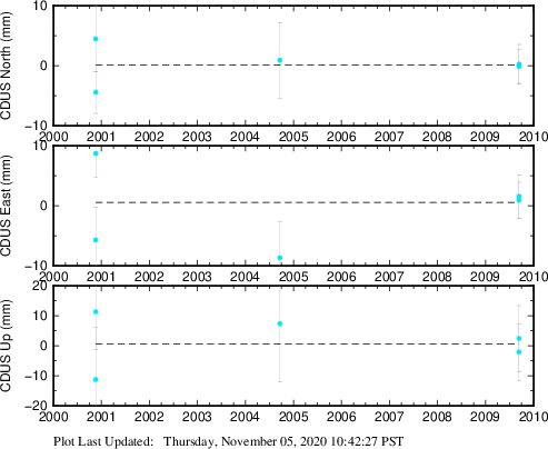 Plot showing NA-fixed data (All data)
