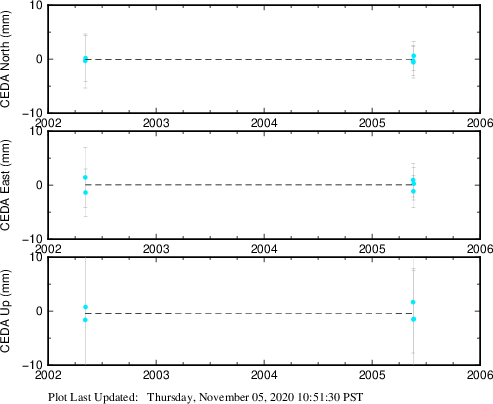 Plot showing Filtered data (All data)