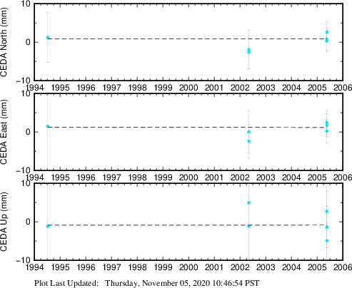 Plot showing ITRF2008 data (All data)