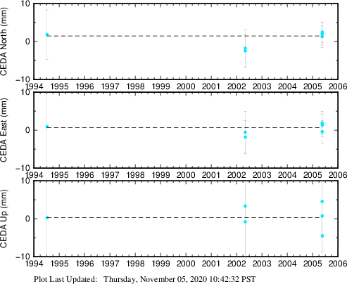 Plot showing NA-fixed data (All data)