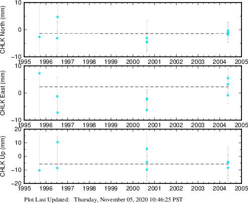Plot showing ITRF2008 data (All data)