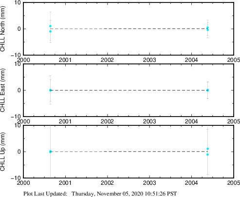 Plot showing Filtered data (All data)