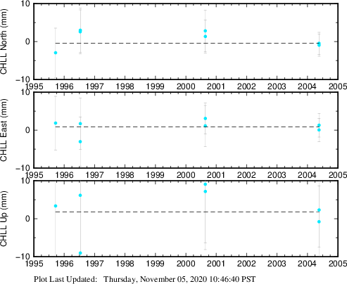 Plot showing ITRF2008 data (All data)
