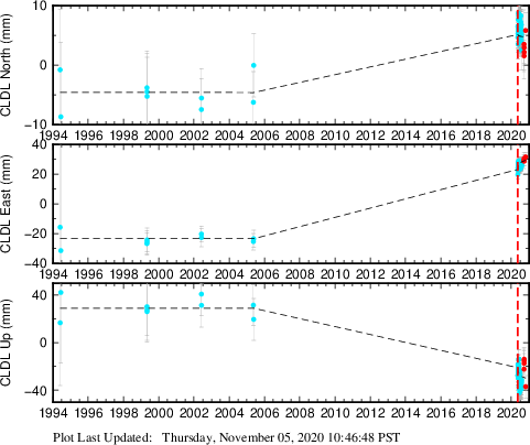 Plot showing ITRF2008 data (All data)