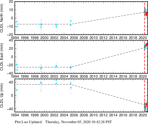 Plot showing NA-fixed data (All data)