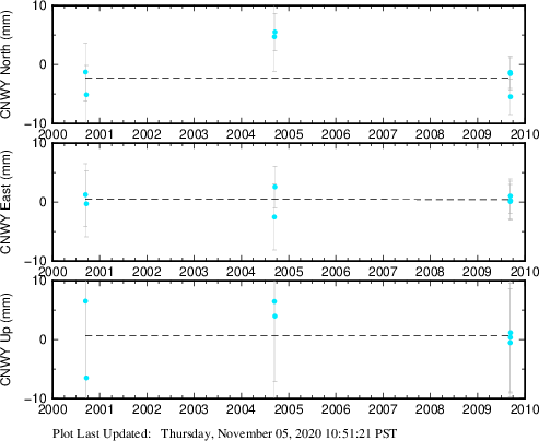 Plot showing Filtered data (All data)
