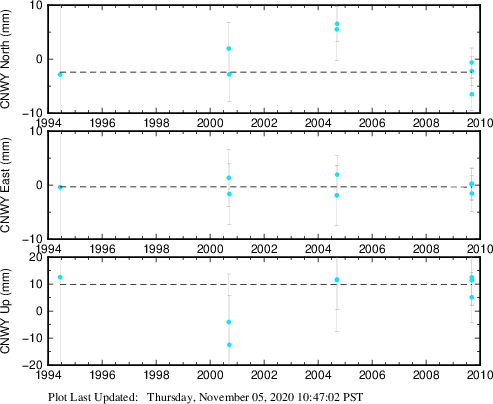 Plot showing ITRF2008 data (All data)