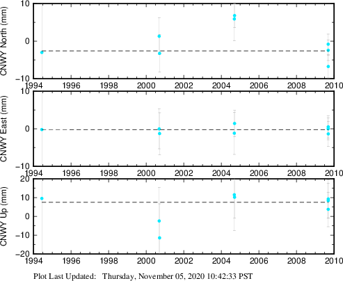 Plot showing NA-fixed data (All data)