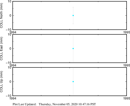 Plot showing ITRF2008 data (All data)