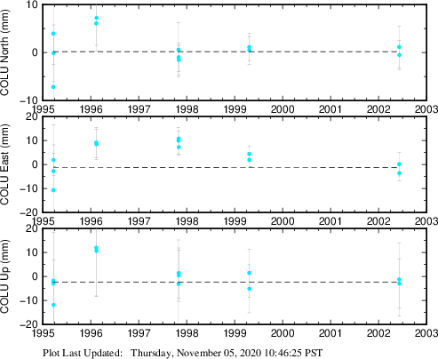 Plot showing ITRF2008 data (All data)