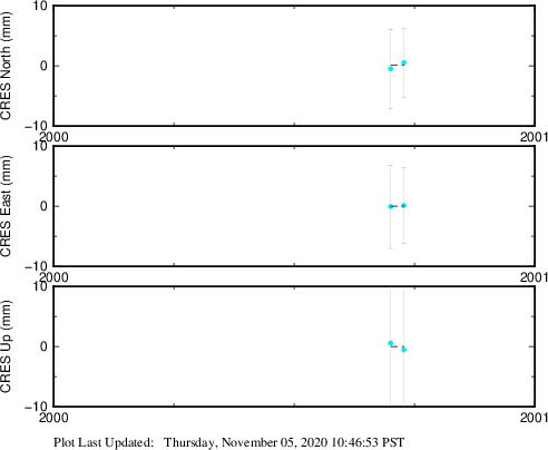 Plot showing ITRF2008 data (All data)