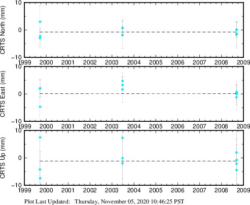 Plot showing ITRF2008 data (All data)