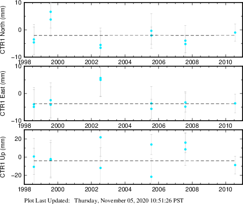 Plot showing Filtered data (All data)