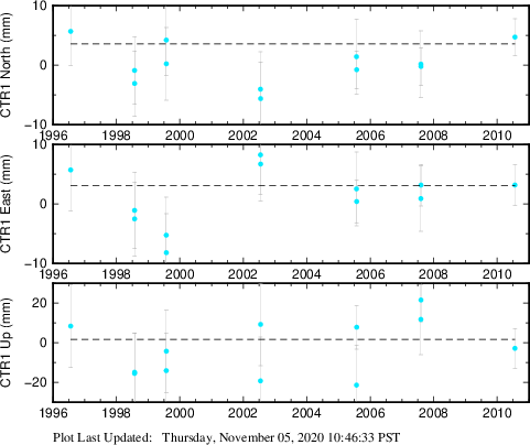 Plot showing ITRF2008 data (All data)