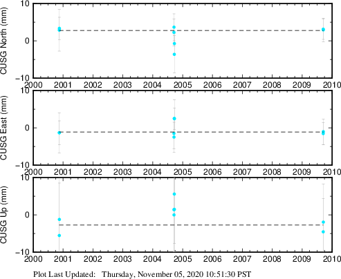 Plot showing Filtered data (All data)