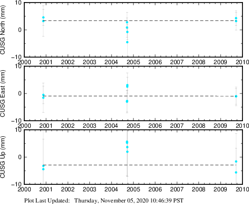 Plot showing ITRF2008 data (All data)