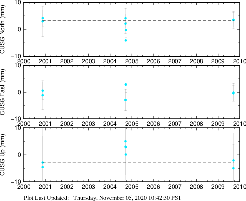 Plot showing NA-fixed data (All data)