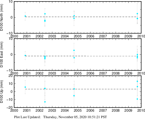 Plot showing Filtered data (All data)