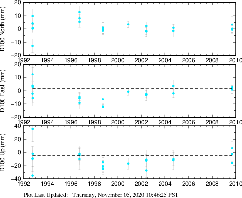 Plot showing ITRF2008 data (All data)